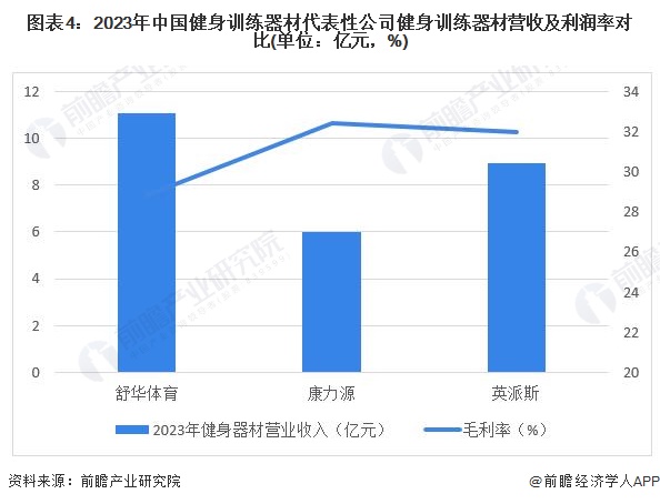 圖表4：2023年中國健身訓練器材代表性公司健身訓練器材營收及利潤率對比(單位：億元，%)