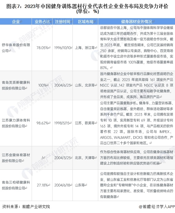 圖表7：2023年中國健身訓練器材行業(yè)代表性企業(yè)業(yè)務布局及競爭力評價(單位：%)