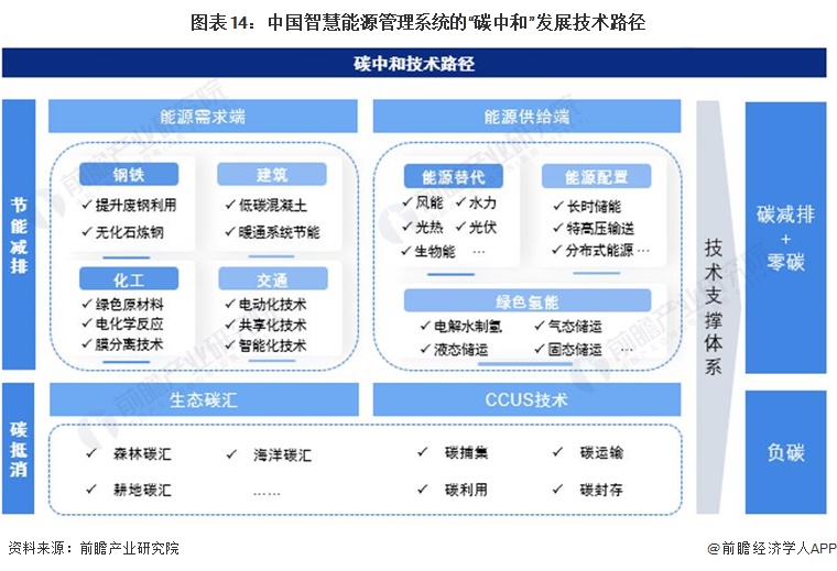 圖表14：中國智慧能源管理系統(tǒng)的“碳中和”發(fā)展技術(shù)路徑