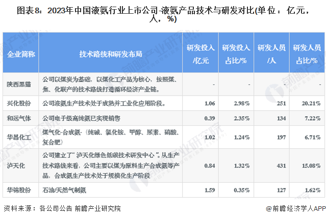 图表8：2023年中国液氨行业上市公司-液氨产品技术与研发对比(单位：亿元，人，%)