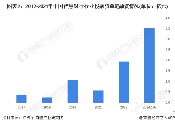 图表2：2017-2024年中国智慧银行行业投融资单笔融资情况(单位：亿元)