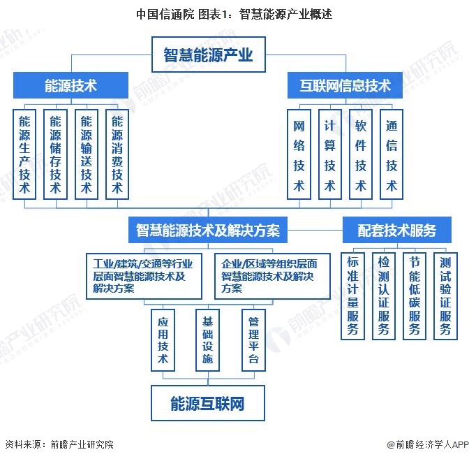 中国信通院 图表1：智慧能源产业概述