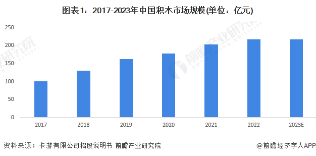 图表1：2017-2023年中国积木市场规模(单位：亿元)