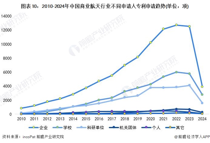 图表10：2010-2024年中国商业航天行业不同申请人专利申请趋势(单位：项)