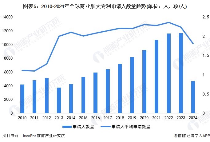 收藏！2024星空体育官网年全球商业航天技术市场竞争格局分析 专利申请人集中度不(图5)