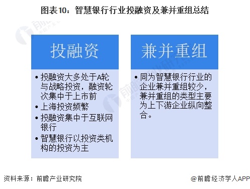 圖表10：智慧銀行行業(yè)投融資及兼并重組總結(jié)