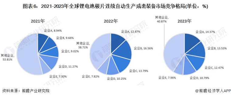 图表6：2021-2023年全球锂电池极片连续自动生产成套装备市场竞争格局(单位：%)