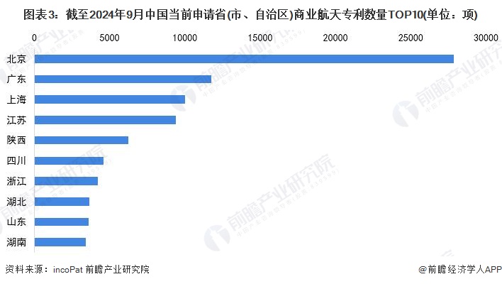 图表3：截至2024年9月中国当前申请省(市、自治区)商业航天专利数量TOP10(单位：项)