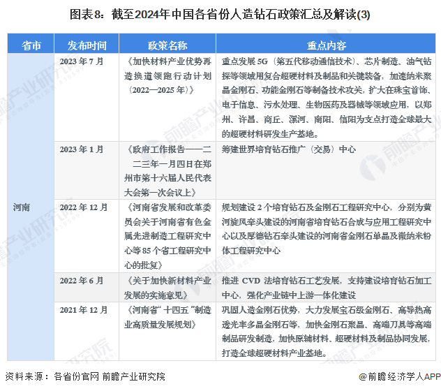 圖表8：截至2024年中國各省份人造鉆石政策匯總及解讀(3)