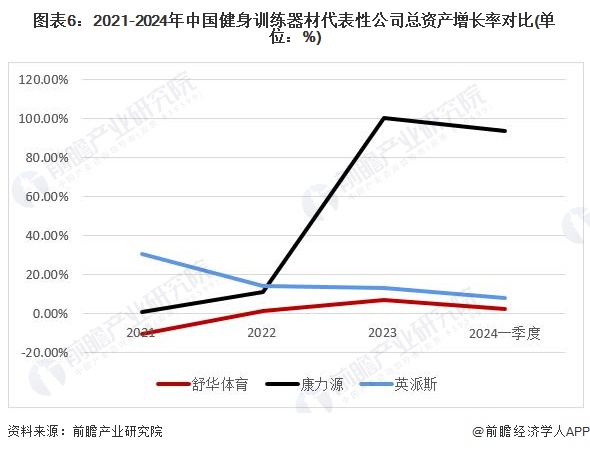 圖表6：2021-2024年中國健身訓練器材代表性公司總資產(chǎn)增長率對比(單位：%)