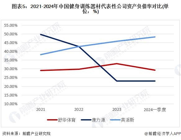 圖表5：2021-2024年中國健身訓練器材代表性公司資產(chǎn)負債率對比(單位：%)