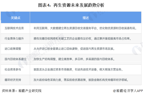 图表4：再生资源未来发展趋势分析