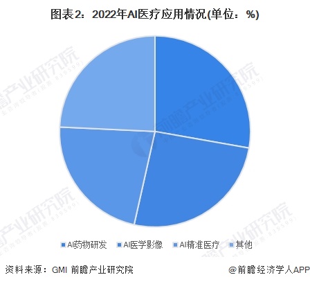 图表2：2022年AI医疗应用情况(单位：%)