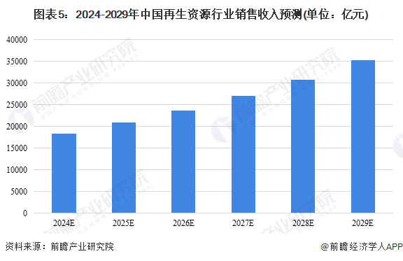 圖表5：2024-2029年中國(guó)再生資源行業(yè)銷售收入預(yù)測(cè)(單位：億元)