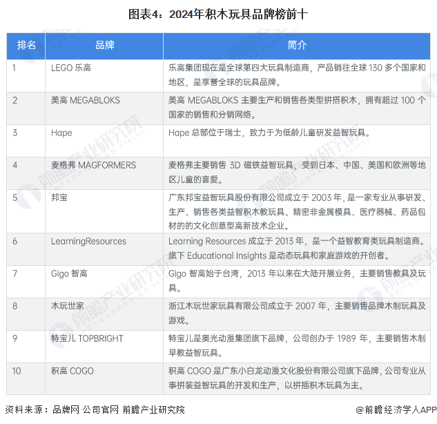 图表4：2024年积木玩具品牌榜前十