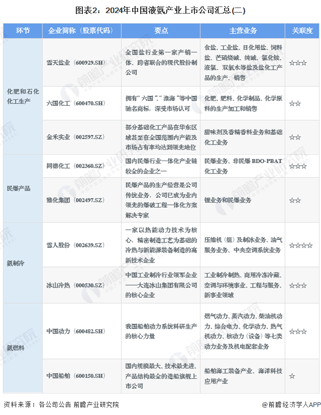 图表2：2024年中国液氨产业上市公司汇总(二)