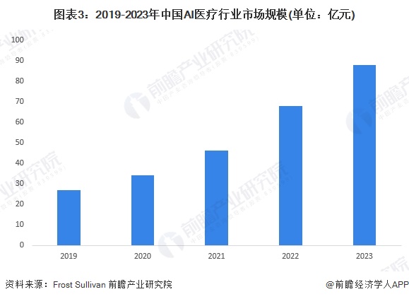 圖表3：2019-2023年中國AI醫(yī)療行業(yè)市場規(guī)模(單位：億元)