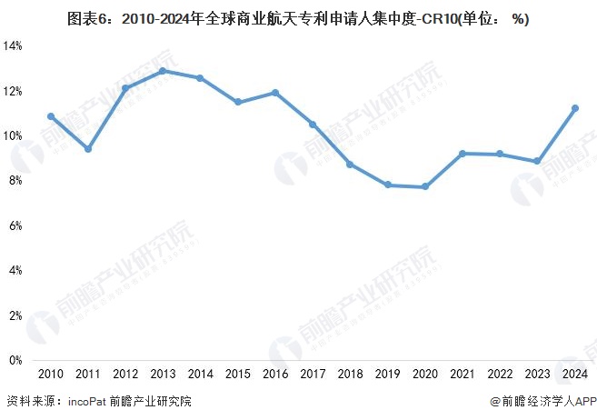 图表6：2010-2024年全球商业航天专利申请人集中度-CR10(单位： %)