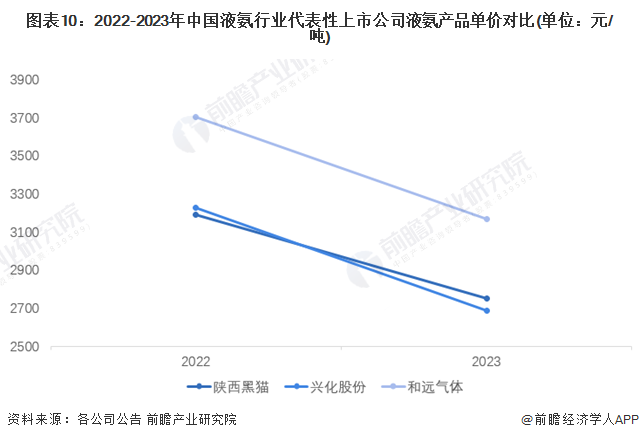 图表10：2022-2023年中国液氨行业代表性上市公司液氨产品单价对比(单位：元/吨)