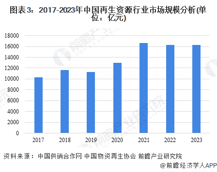 2024年中国再生资源行业市场规模及发展前景分析 再生资源销售前景广阔【组图】(图3)