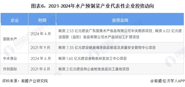 圖表6：2021-2024年水產預制菜產業(yè)代表性企業(yè)投資動向