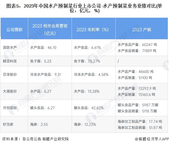 图表5：2023年中国水产预制菜行业上市公司-水产预制菜业务业绩对比(单位：亿元，%)