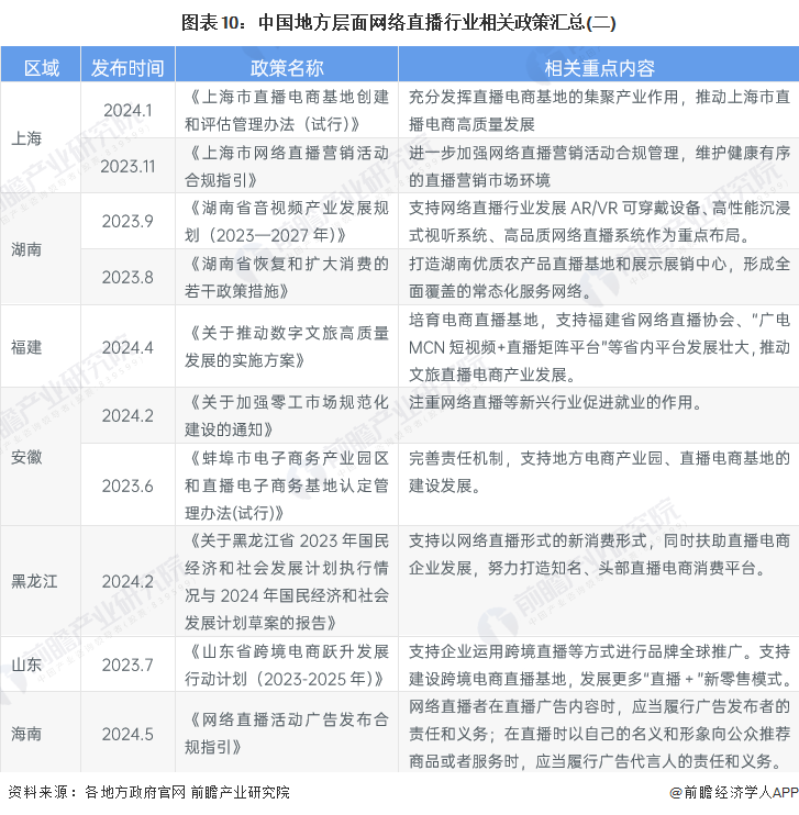 图表10：中国地方层面网络直播行业相关政策汇总(二)