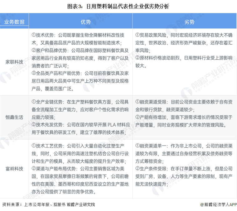 圖表3：日用塑料制品代表性企業(yè)優(yōu)劣勢分析