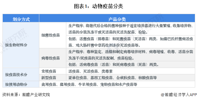 圖表1：動物疫苗分類