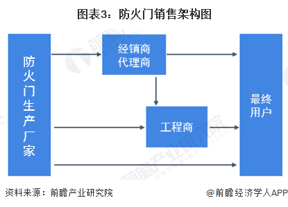 圖表3：防火門銷售架構(gòu)圖