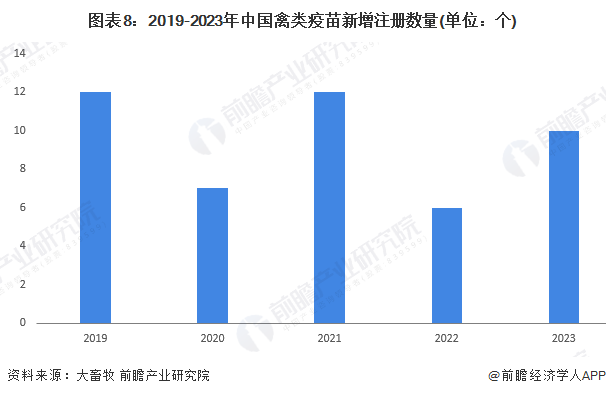 圖表8：2019-2023年中國禽類疫苗新增注冊數(shù)量(單位：個(gè))