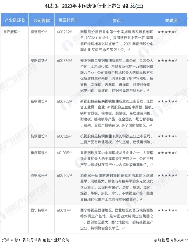 图表3：2023年中国废钢行业上市公司汇总(三)