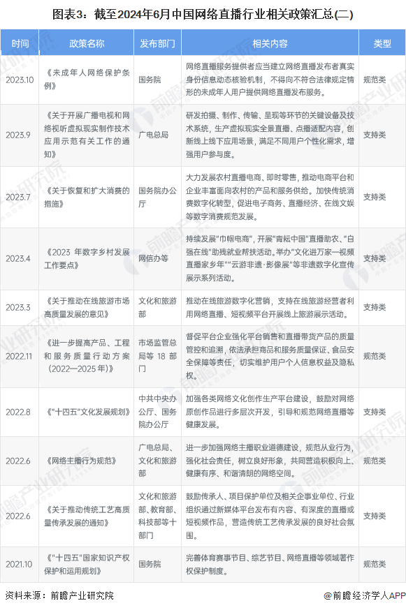 圖表3：截至2024年6月中國網(wǎng)絡直播行業(yè)相關(guān)政策匯總(二)