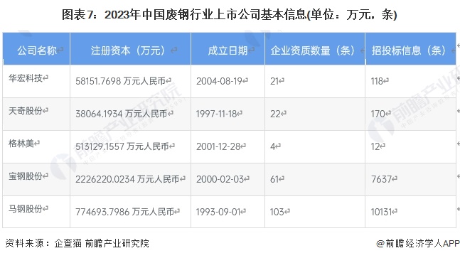 图表7：2023年中国废钢行业上市公司基本信息(单位：万元，条)