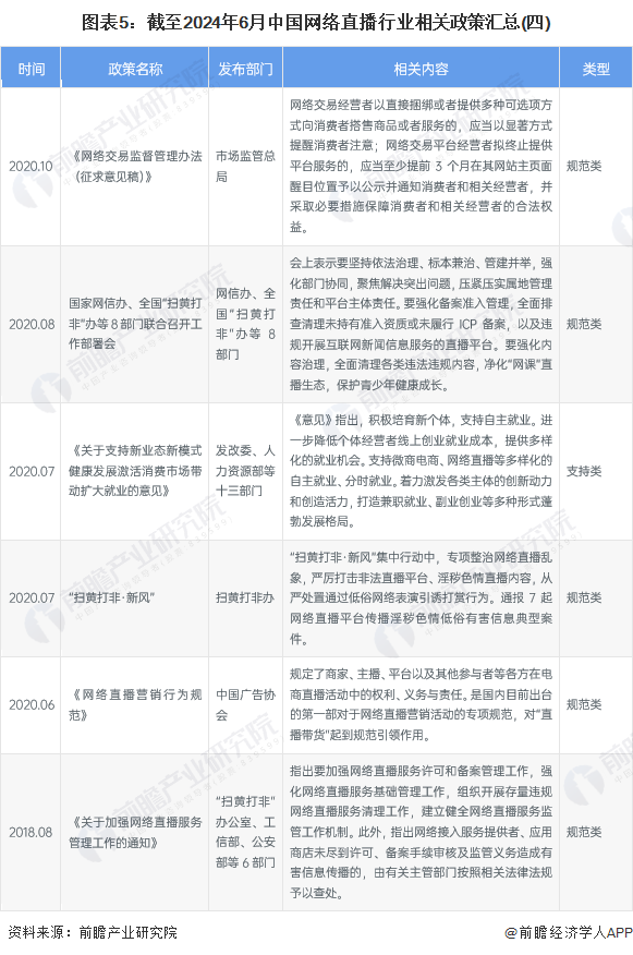 图表5：截至2024年6月中国网络直播行业相关政策汇总(四)