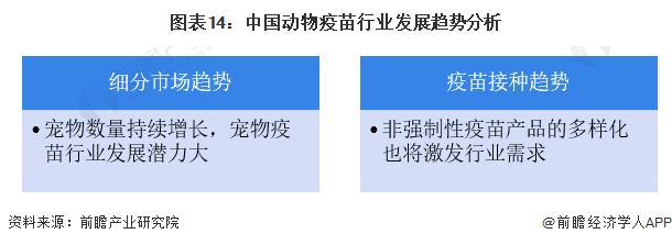 圖表14：中國動物疫苗行業(yè)發(fā)展趨勢分析