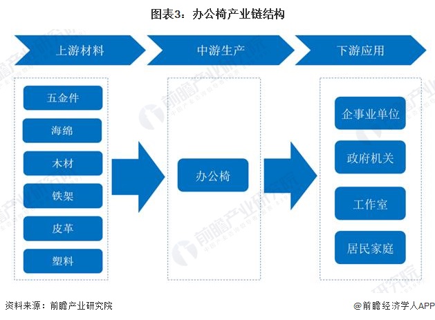 图表3：办公椅产业链结构