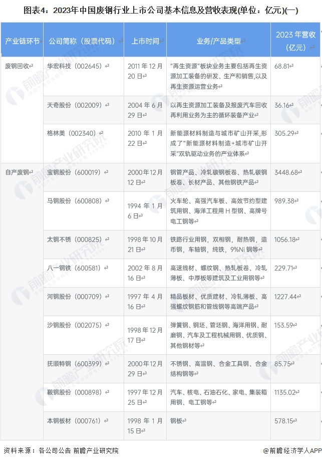 图表4：2023年中国废钢行业上市公司基本信息及营收表现(单位：亿元)(一)