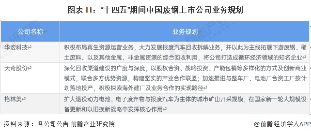 图表11：“十四五”期间中国废钢上市公司业务规划