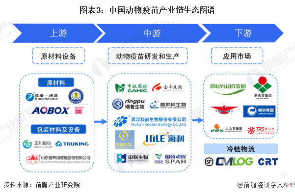 圖表3：中國動物疫苗產(chǎn)業(yè)鏈生態(tài)圖譜