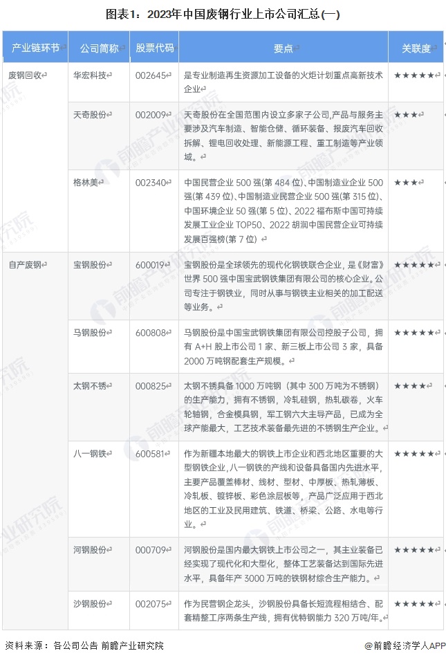 图表1：2023年中国废钢行业上市公司汇总(一)