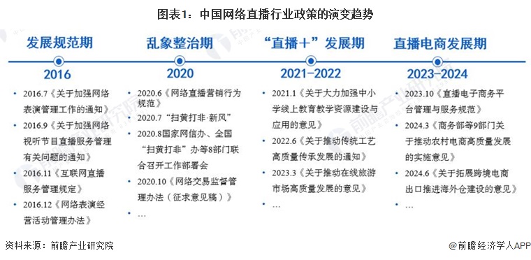 2024年新奥门天天开彩免费资料,重磅！2024年中国及31省市网络直播行业政策汇总、解读及发展目标分析 网络直播行业规范化经营