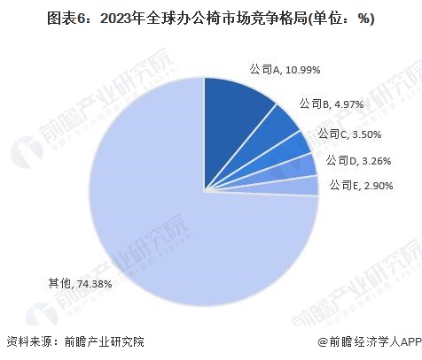 2024年全球及中國辦公椅市場威尼斯9499登錄入口現(xiàn)狀及競爭格局分析 中國是辦(圖6)