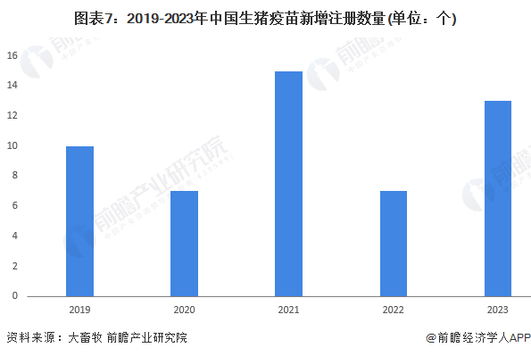 圖表7：2019-2023年中國生豬疫苗新增注冊數(shù)量(單位：個(gè))