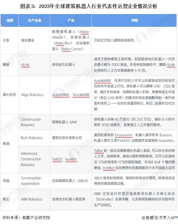 圖表3：2023年全球建筑機器人行業(yè)代表性運營企業(yè)情況分析