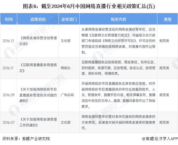 圖表6：截至2024年6月中國網(wǎng)絡直播行業(yè)相關(guān)政策匯總(五)