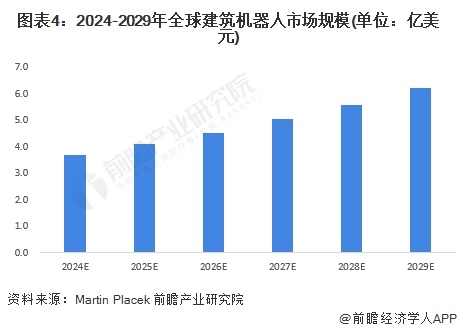 圖表4：2024-2029年全球建筑機器人市場規(guī)模(單位：億美元)