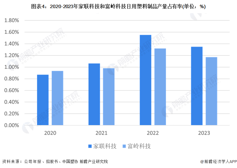 圖表4：2020-2023年家聯(lián)科技和富嶺科技日用塑料制品產(chǎn)量占有率(單位：%)