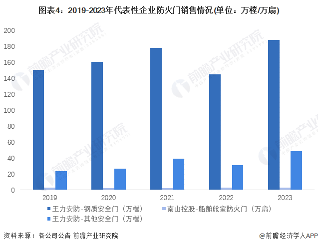 图表4：2019-2023年代表性企业防火门销售情况(单位：万樘/万扇)