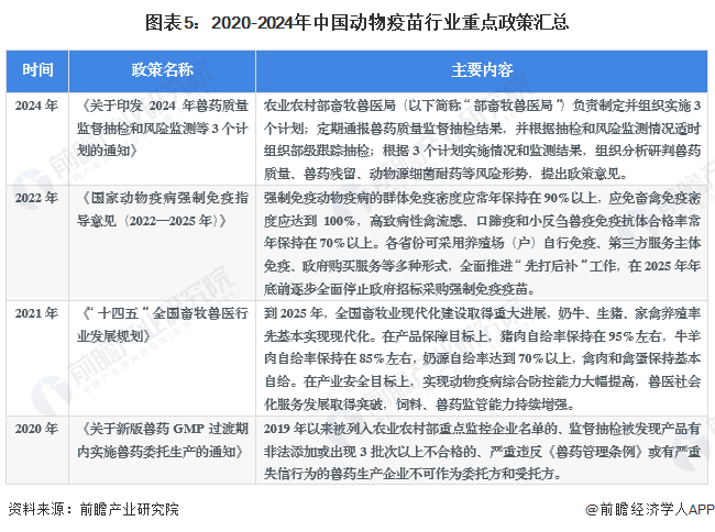 圖表5：2020-2024年中國動物疫苗行業(yè)重點(diǎn)政策匯總